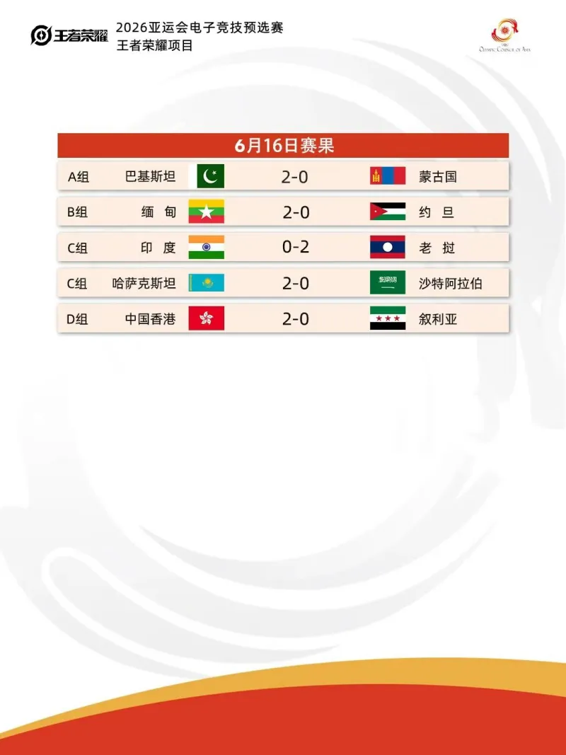 开云-亚运会预选赛今日赛果：中国香港2-0叙利亚，缅甸2-0约旦
